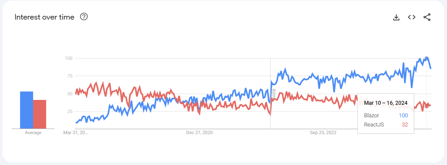 blazor-react-google-trends-2024-04