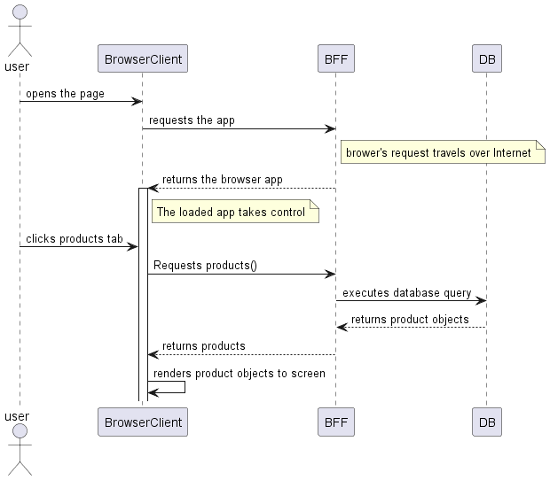 client-side-web-app-database-access-over-bff