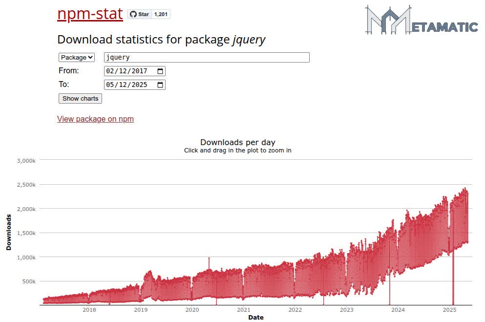 jQuery downlads stats since 2017.